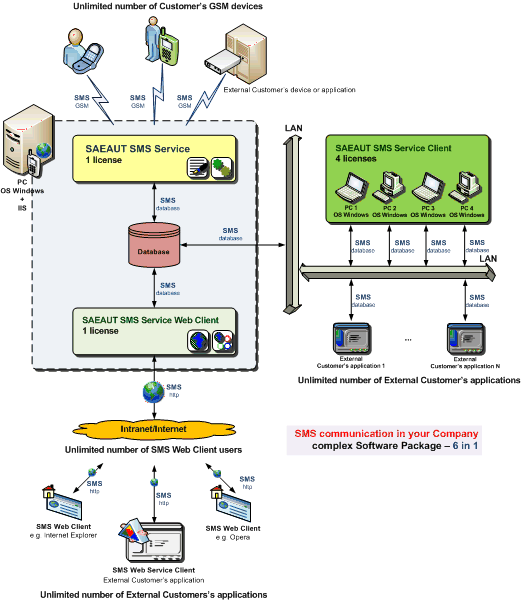 Click to view SAEAUT SMS Server Professional 2.2.0 screenshot