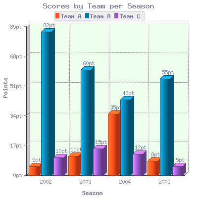 Click to view 2D/3D Vertical Bar Graph for PHP 6.1 screenshot